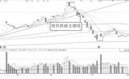 切线止损法案例分析