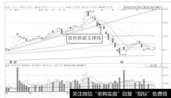 图9-8风华高科2015年1月至8月的K线图