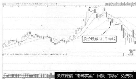 图9-15 长春高新2015年3月至7月的K线图