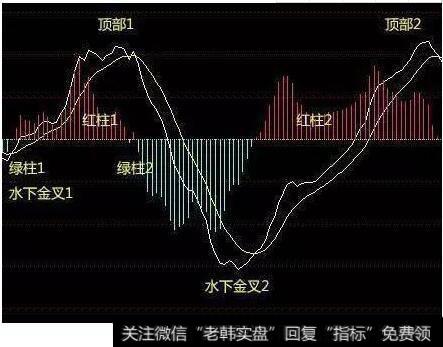 MACD双顶形态