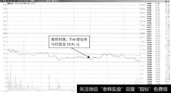 博威合金—分时图中低价建仓