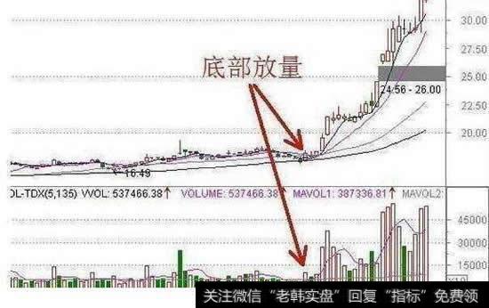 MACD形态操作策略