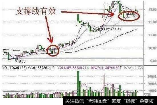 MACD与价格底背离