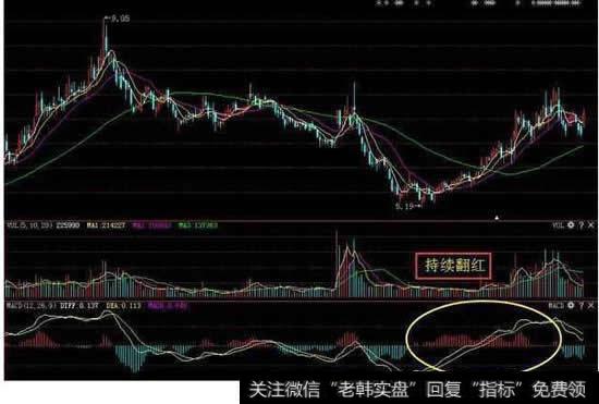 MACD二次翻红买入法