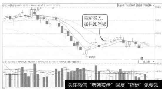 图10-4中国船舶2015年6月至8月的K线图