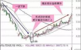 ​炒股短线​怎么做？​短线​买点​技巧​分析？