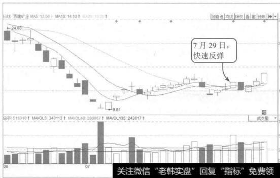 图10-6西藏矿业2015年6月至8月的K线图