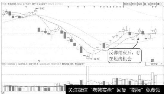 图10-8中航机电2015年6月至8月的K线图