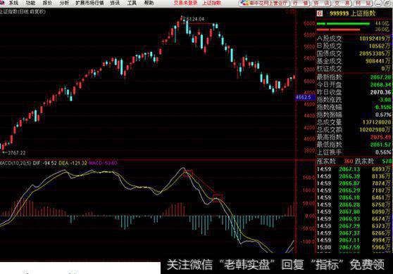 什么是MACD顶背离和底背离