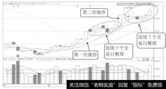 图11-5  宜昌交运2015年4月至6月的K线图