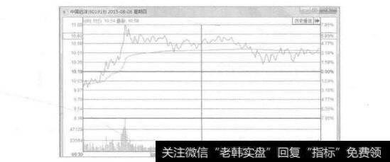 图11-8中国远洋2015年8月6日的分时图