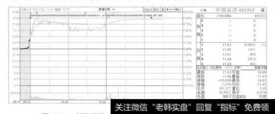 图11-9中国远洋2015年8月7日的分时图和<a href='/ruhexuangu/268846.html'>盘口信息</a>