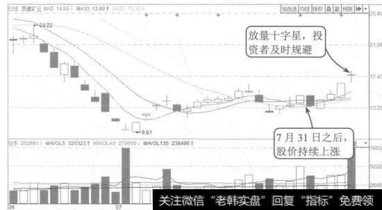 图11-16 西藏矿业2015年6月至8月的K线图