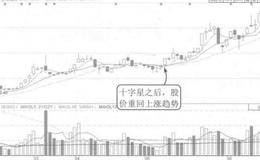 回调后的十字星案例分析