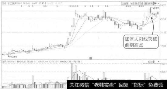 图11-19长江投资2015年1月至5月的K线图