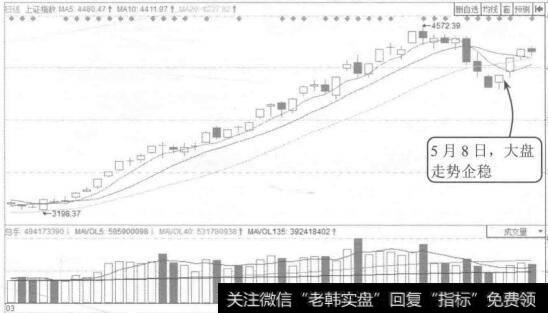 图11-21 上证指数2015年3月至5月的K线图