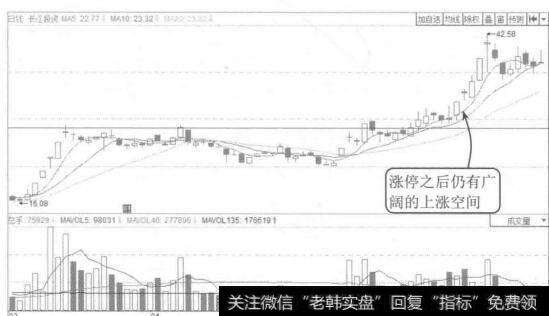 图11-22长江投资2015年3月至6月的K线图