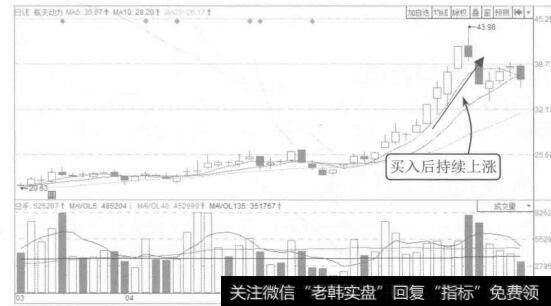 图11-25航天动力2015年3月至6月的K线图