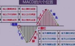如何用macd进行完美买卖操作？