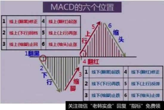 MACD的六个位置