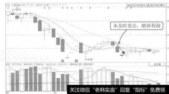 图11-29小商品城2015年6月至8月的K线图