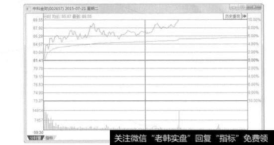 图11-36中科金财2015年7月21日的分时图