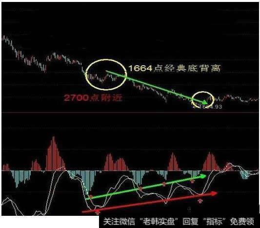 1664点经典底背离