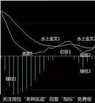 2319点的时候出现了底背离