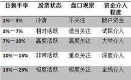 股票换手率怎样分析？何为股票换手率？