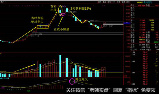 贵州燃气日线图