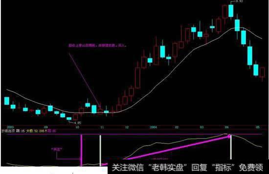 揭秘高手抄底的四大技巧