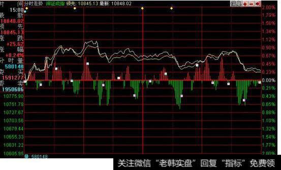 股神教你从尾盘的成交量中看第二天涨跌