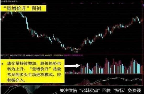 量增价升买入信号