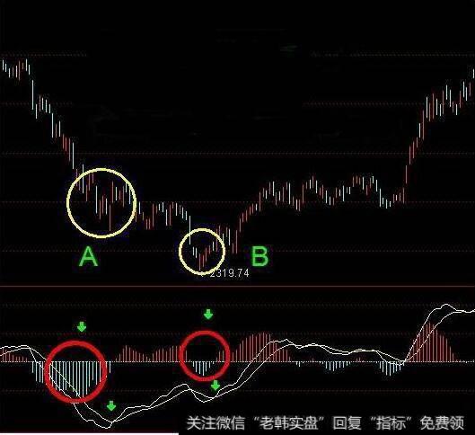 MACD指标背离