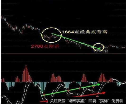 1664点经典底背离