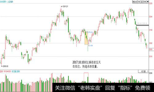 股价经过长期下跌后，如果出现恐慌性抛售，成交量明显放大，则空头市场有望结束