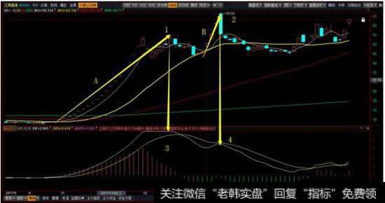 MACD的黄白线的用法