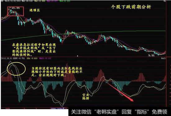 个股下跌前期分析