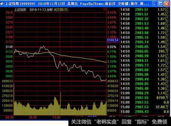 上证指数大盘走势图