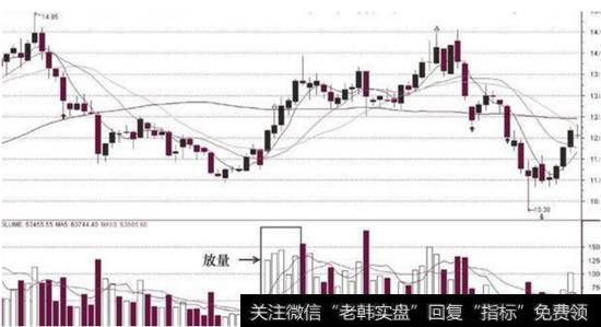 放量形态