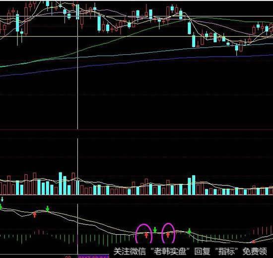 macd 0轴上的二次金叉多观望