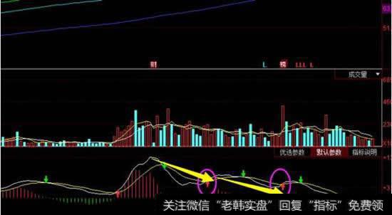macd 0轴上方的二次金叉