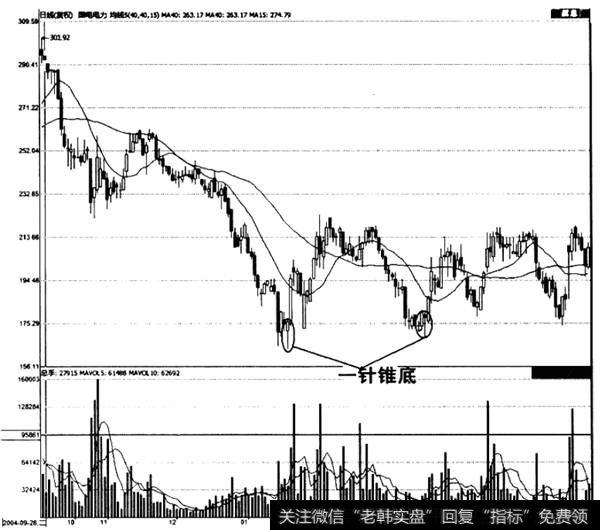 下跌出现一针锥底形态