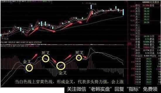 MACD的金叉和死叉用法