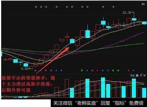 换手率选股技巧