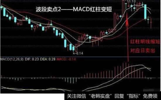 波段卖点2MACD红柱变短