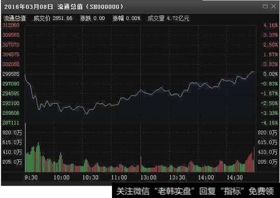 个股分时走势图