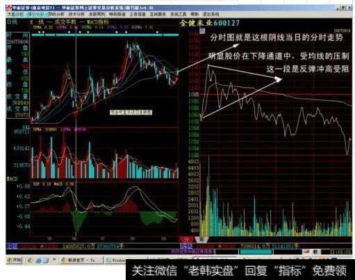 前期抢反弹的典型形态