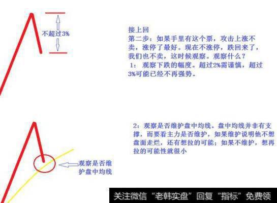 通过回踩，看主力的意图