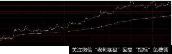 当股价穿过黄线后,横盘缩量,不能放量跌破黄线